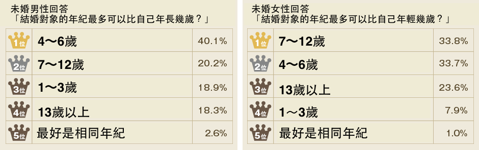 「姐弟戀」正在急速增加？！